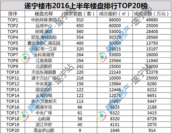 中铁夺得2016遂宁年中楼市排行榜三料冠军_