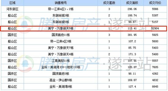 遂宁城南某楼盘1套房子竟卖出了597.82万!