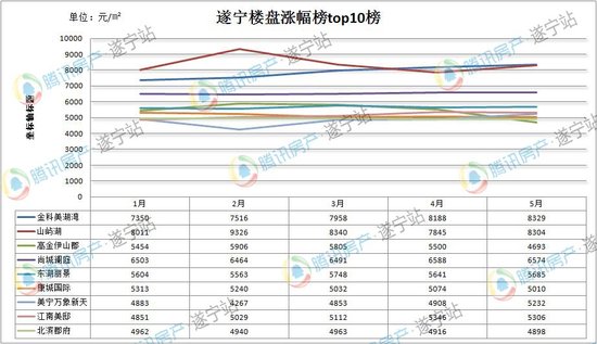 5月遂宁房价环比下降8.4% 金科逆市上扬涨幅