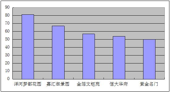 六月商品房成交延续低位 各区均下跌明显_频道