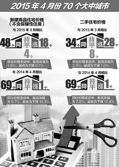 4月份28个大中城市二手房价环比上涨 比3月多