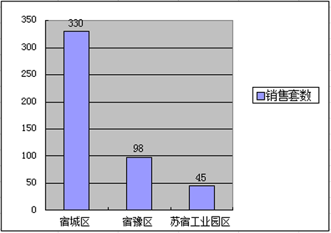 宿迁商品房5月第二周(5.11-5.17)销售排行分析