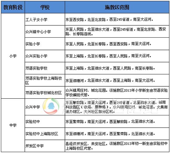 泗阳2013年县城公办学校学区划分及招生规定