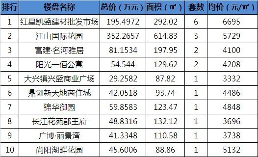 宿迁房产4.2均价上涨 成交量上涨