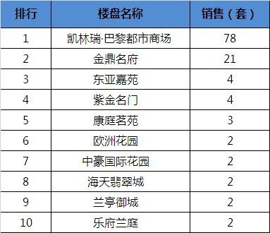 宿迁房产3.15均价下跌 凯琳瑞逆势夺冠