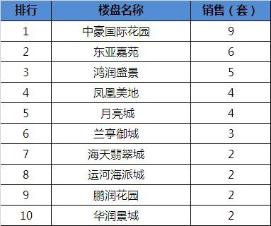 宿迁房产3.20均价上涨 成交量下跌