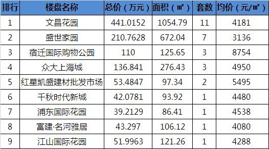 宿迁房产4.1均价下跌 成交量上涨