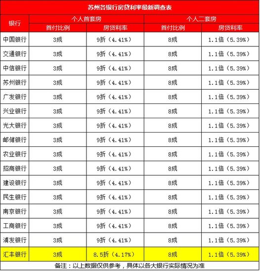 苏州3月房贷摸底 利率优惠或将再收紧