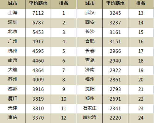 一季度苏州人均月薪4009元 房地产建筑业居前