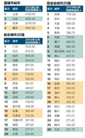 2013年中国财力最雄厚50个城市 苏州第六