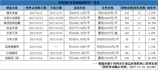 八成首付挡不住南京人买房热情!苏州却有盘卖