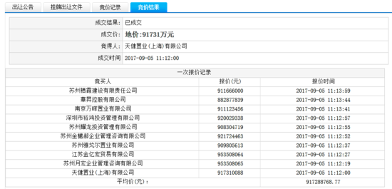 快讯:天健9.17亿竞得姑苏区纯宅地 楼面价288