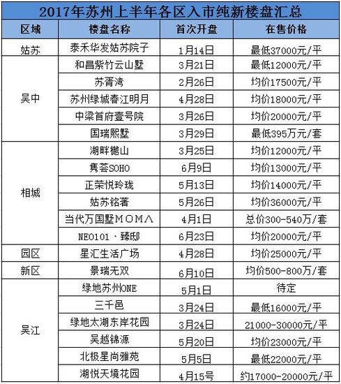 2017上半年20家纯新盘入市 吴江、相城称霸苏