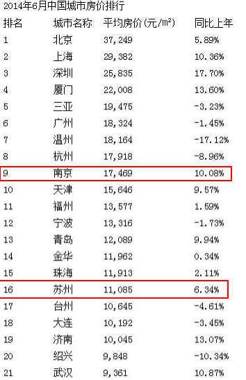 2014全国房价排行 苏州均价11085元列第16