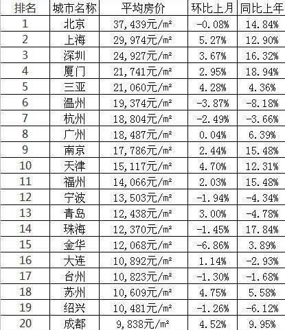 1月份全国房价排行前100名 苏州均价10609元