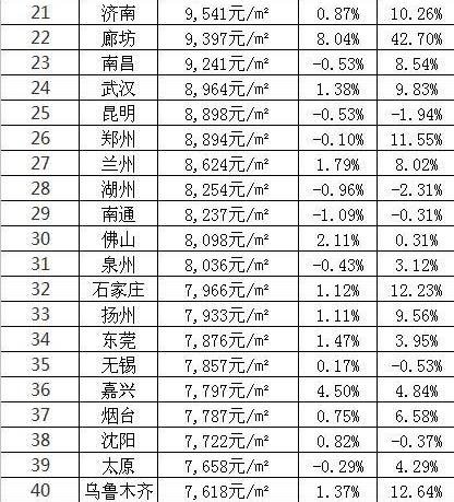 1月份全国房价排行前100名 苏州均价10609元