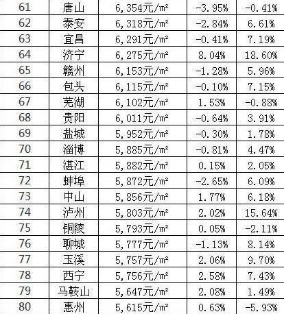 1月份全国房价排行前100名 苏州均价10609元