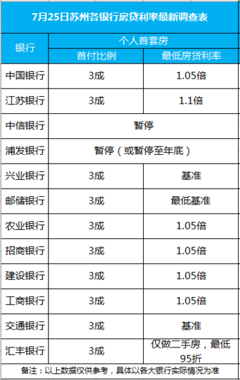 苏州5家银行首套房贷利率上浮5% 下半年或将