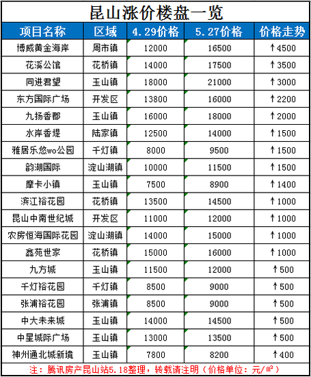 房价走势新消息:昆山房价连续上涨!环比4月涨