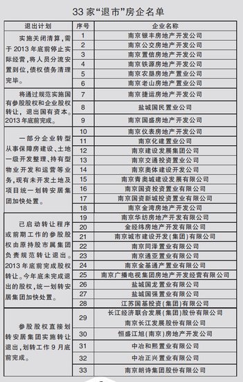 南京公布33家国有房企退市名单