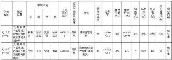 吴江2宗地揽金16.7亿!苏州湾37号宅地楼面价1