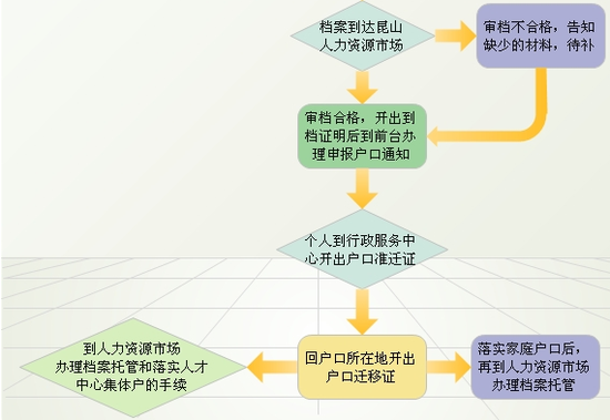 计生人口差异_流动人口计生证明图片