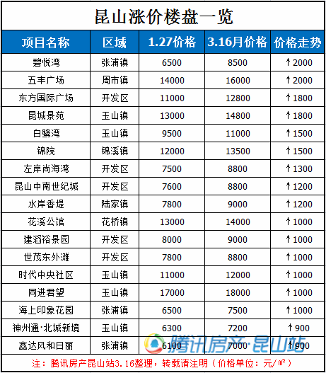 最新房价调查 昆山楼市52盘涨价 涨幅明显