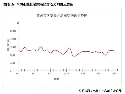 周报：5.21-5.27苏州楼市住宅成交3025套