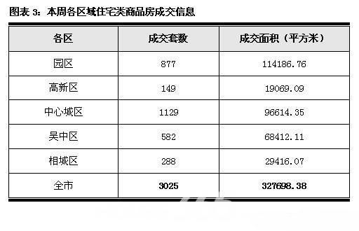 周报：5.21-5.27苏州楼市住宅成交3025套