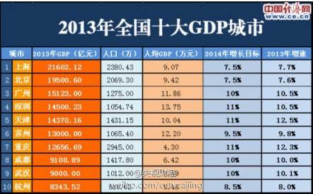 2013年全国十大GDP城市出炉 苏州排名第6