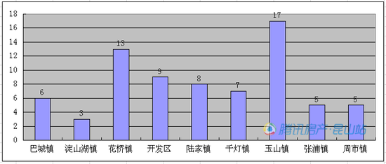 昆山玉山镇gdp2020_苏州穷乡成为全国第一镇 人均GDP超上海,靠的是什么(2)