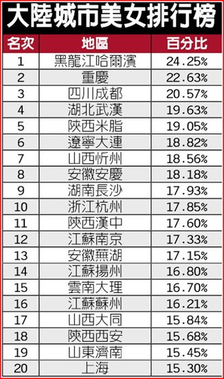 2012中国出美女城市排行榜近期在网络引发话