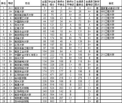 2013年江苏本科毕业生质量出炉 苏州大学排第