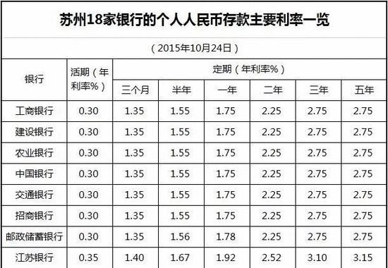 苏城18家银行存款利率最新统计 如何存钱最划算