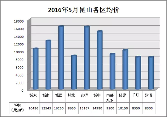 昆山最新房价调查:最高房价达21000元\/㎡!