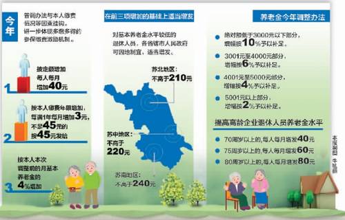 江苏550多万企退人员养老金涨了 每人最低月增