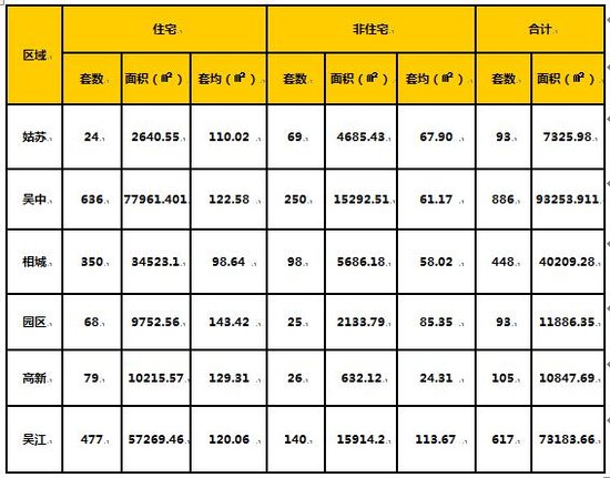 吴江猛助攻!苏州上周卖房2242套 房价却走跌!