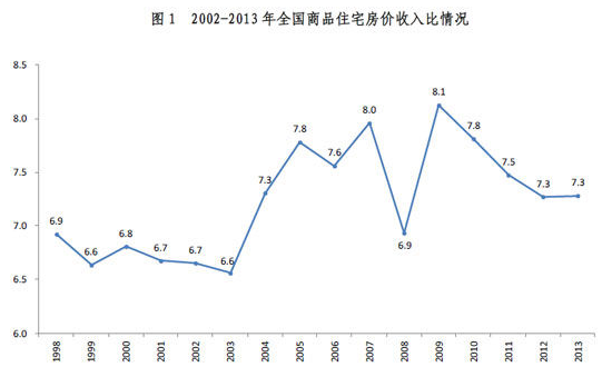 美国住房收入比(2)