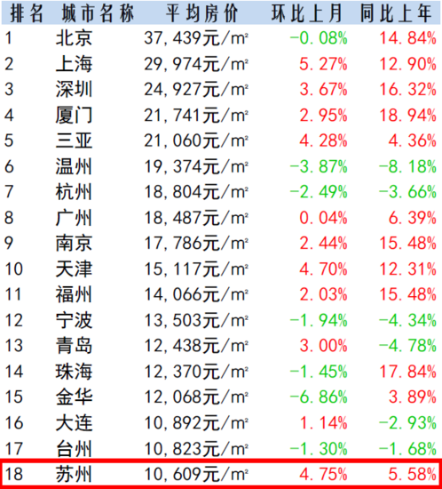 3月全国房价排行榜_3月全国房价涨幅排行-去年在昆山买房的都赚了