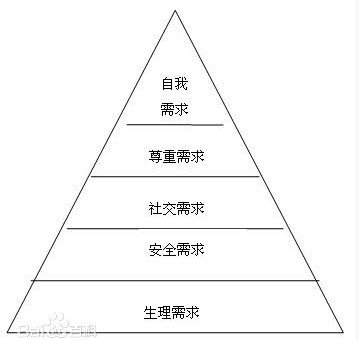 从马斯洛需求原理看 目前火热的房地产市场