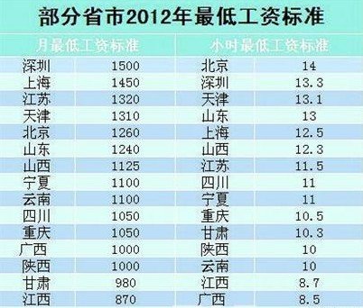 上半年江苏省调最低工资标准
