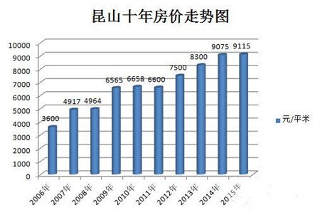 10年来的昆山房价走势 这些楼盘你有错过吗?