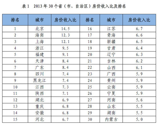 美国住房收入比