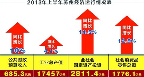 上半年苏州经济运行 社会消费品零售额增12.9