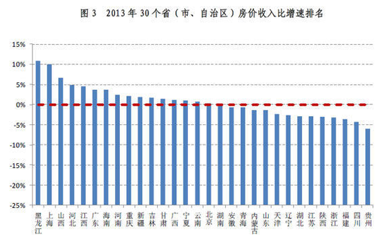 房价下跌比上涨可怕_中国房价收入比