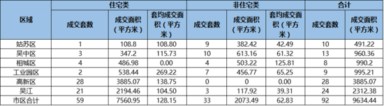 8月27日苏州卖房92套环减3成 住宅成交59套