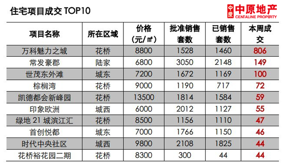 上周昆山成交2568套 花桥持续疯狂蝉联冠军