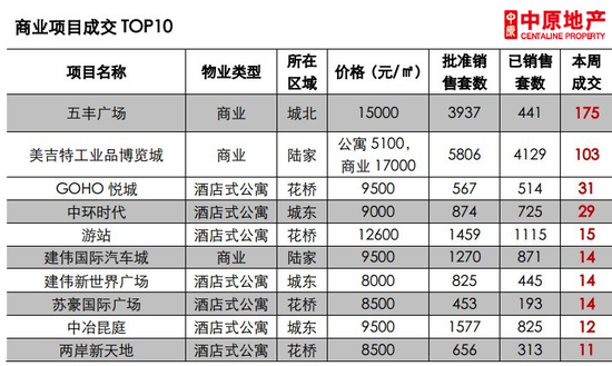 上周昆山成交2568套 花桥持续疯狂蝉联冠军
