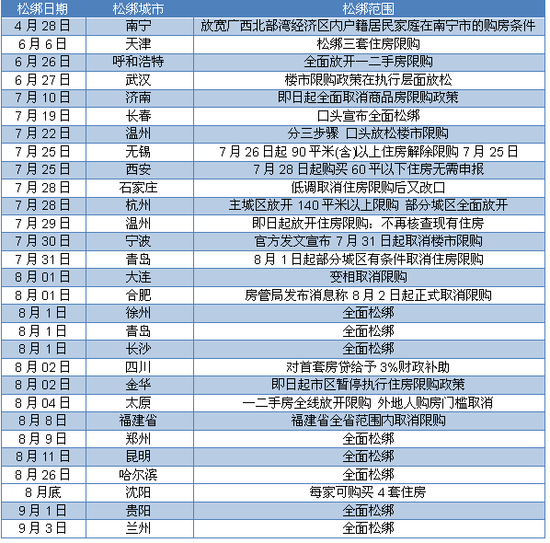 沈阳房价超标三倍多 松绑限购换不来有钱买房