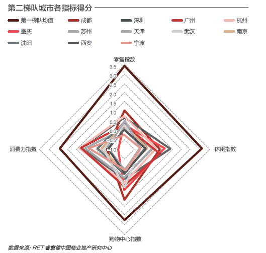 中国商业地产活力40城发布 沈阳成奢侈品引领